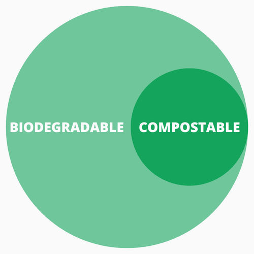 Ultime notizie aziendali su Biodegradabile o compostabile: qual è la differenza?